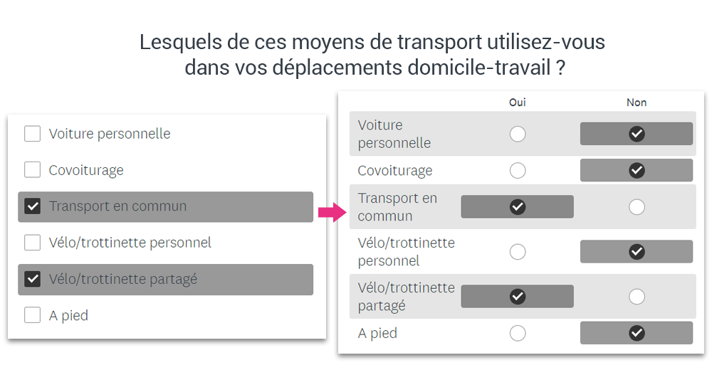 Deux versions de la question « Lesquels de ces moyens de transport utilisez-vous dans vos déplacements domicile-travail ? » : à gauche, des cases à cocher ; à droite, la même question sous forme de matrice avec les options « Oui » et « Non » pour chaque moyen de transport